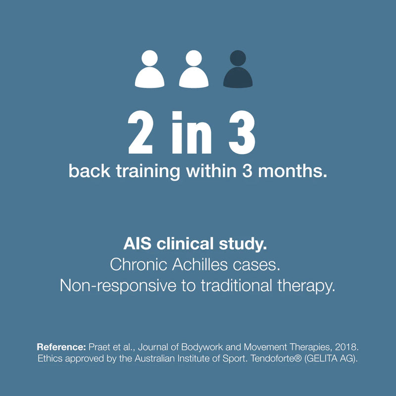 Load image into Gallery viewer, A blue informational graphic with white text reading '2 in 3 back training within 3 months.' and 'AIS clinical study.