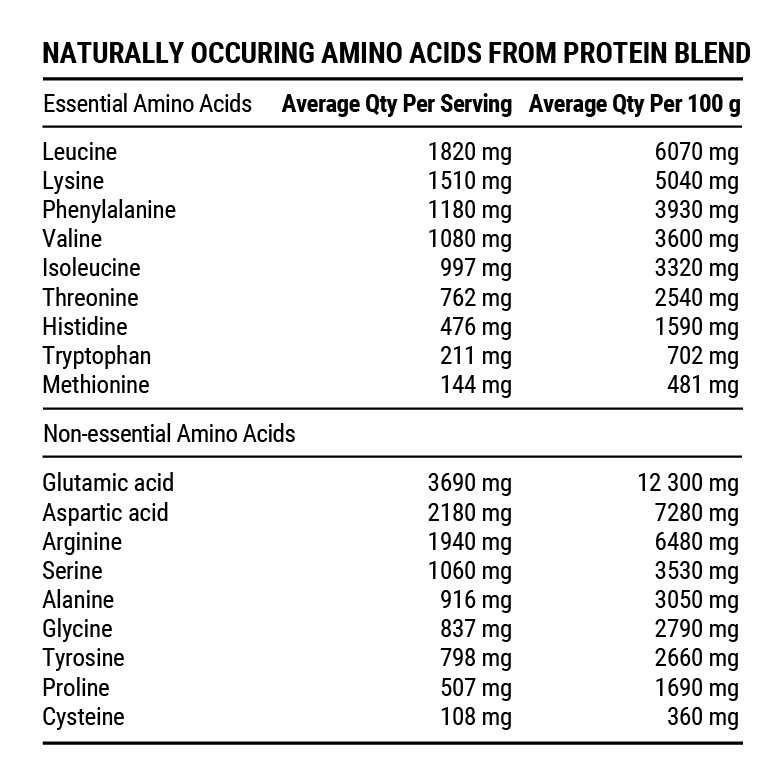 Load image into Gallery viewer, Table of naturally occurring amino acids from a protein blend with values per serving and per 100g.
