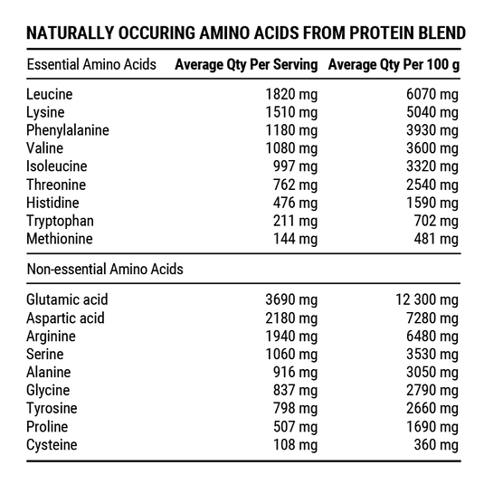 Table of naturally occurring amino acids from a protein blend with values per serving and per 100g.